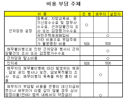 5월부터 근저당권 설정비 은행이 부담 - 머니투데이