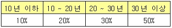 ↑ SKT '온가족할인제' 할인적용율. 등록가족의 가입기간 합산을 기준으로 적용한다.