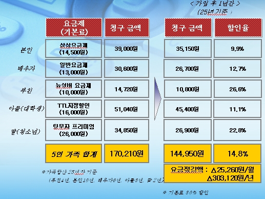 ↑ 5인가족(가입기간 합산 25년)이 '온가족할인제'에 가입하면, 한달에 2만5260원을 아낄 수 있다. 