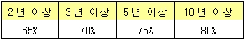 ↑ SKT 장기가입자용 망내할인 'T끼리 플러스할인제' 할인율