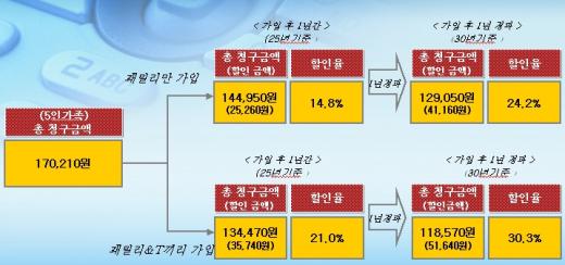 ↑'온가족요금제'와 망내할인 동시 가입시 월 통신비절감 규모