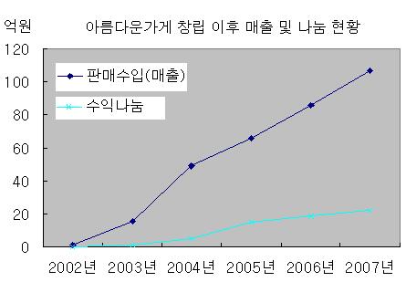 아름다운가게, 지난해 100억원 매출 돌파