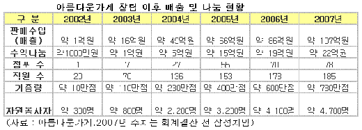 아름다운가게, 지난해 100억원 매출 돌파