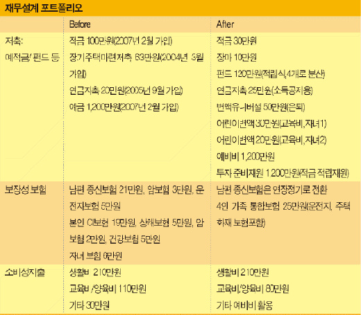 월수입 600만원 30대후반 맞벌이의 자산관리