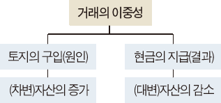 거래 이중성 보여주는 '8요소의 결합'