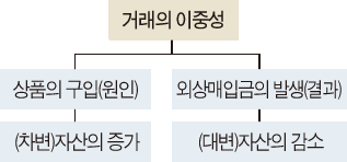 거래 이중성 보여주는 '8요소의 결합'