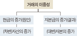 거래 이중성 보여주는 '8요소의 결합'