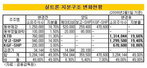 동부 빠진 실트론, 새출발 '시동'