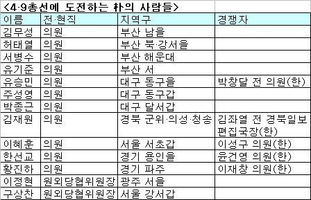 [4·9총선]朴의 사람들 "성을 지켜라"