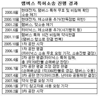 하이닉스對램버스 8년 소송, 어떻게 되나