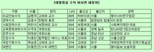 지역·학벌 고려않고 이번에도 '실용'?