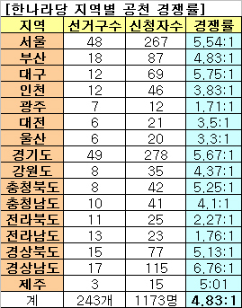 한나라 공천 문전성시,특색 '가지가지'