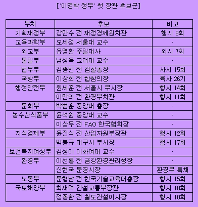 靑=젊은 학계… "내각=60대 관료?"