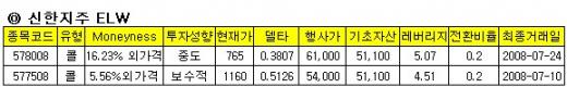 긴 연휴 끝 ELW 투자, 신한지주-LG電 추천