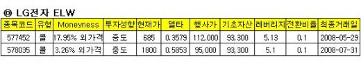 긴 연휴 끝 ELW 투자, 신한지주-LG電 추천