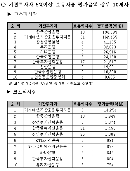 운용사 보유주식 증가액,미래에셋 90%