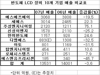 반도체·LCD장비, 작년 실적 ‘극과 극’