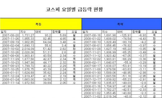 널뛰기 장세, 월·금요일은 '블랙데이'