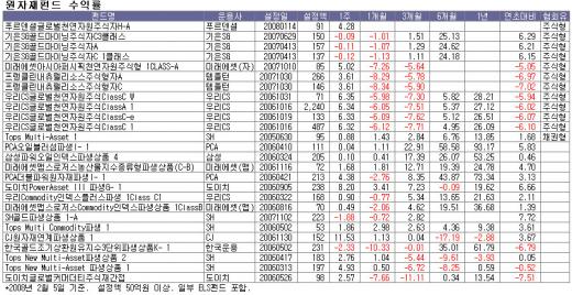 원자재펀드, 수익률 '극과 극'