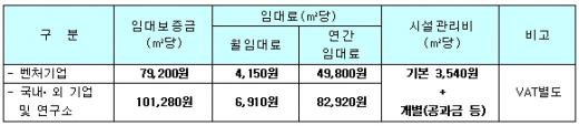 ↑ 입주 부담금 내역 표