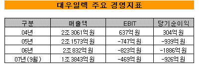 대우일렉 새주인, 美계 펀드?