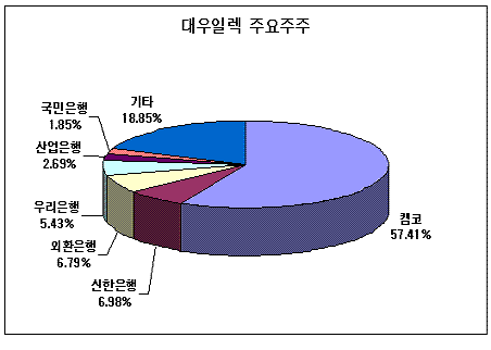 대우일렉 새주인, 美계 펀드?