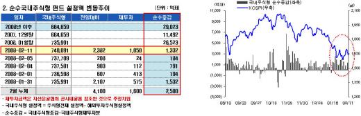 설 연휴 직전 펀드가입 몰렸다