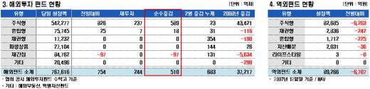 설 연휴 직전 펀드가입 몰렸다