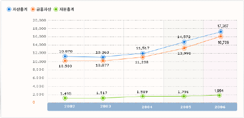 ↑ 두산캐피탈 재무지표