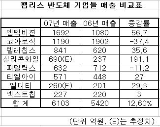 팹리스 반도체, 지난해 실적 ‘양호’