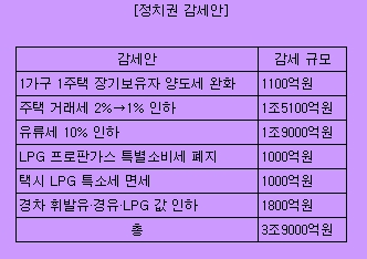 총선앞둔 정치권 '감세'로 '표심' 구걸?