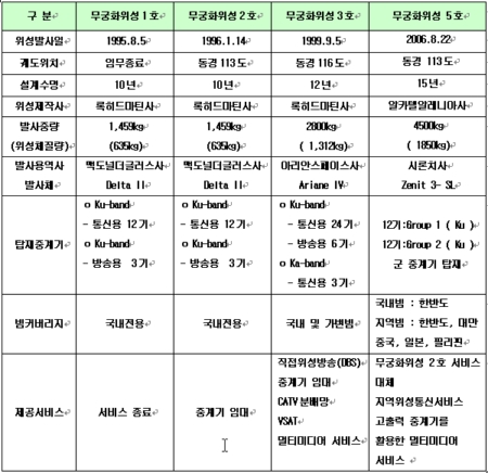 ▲무궁화 위성별 제원