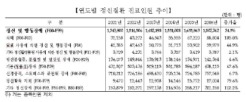 ↑ 자료:건보공단