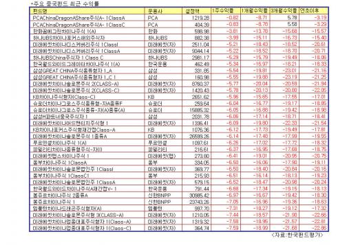 꽁꽁언 중국펀드, '春風' 불어오나