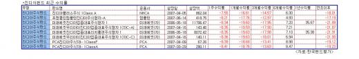 꽁꽁언 중국펀드, '春風' 불어오나