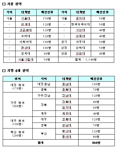 [표] 로스쿨 평가 순위 및 정원