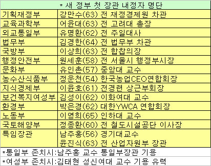 새 정부 장관내정자 15명 사실상 확정