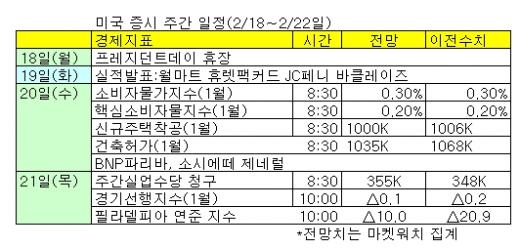 [표]미 증시 주간일정(2/18∼22일)