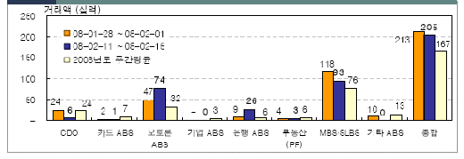 자료: 한국채권평가