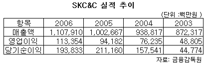 SKC&C 상장 추진 "지주사 매듭"