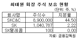 상장추진 SKC&C, 누가 수혜자?