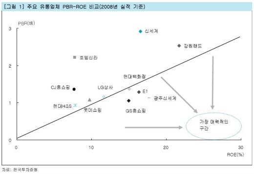 高ROE-低PBR 유통株는?-한국證