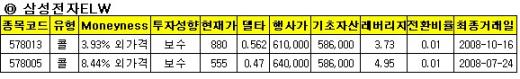 SKT 삼성電, 콜ELW 투자로 단기수익 기대