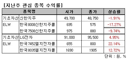 SKT 삼성電, 콜ELW 투자로 단기수익 기대