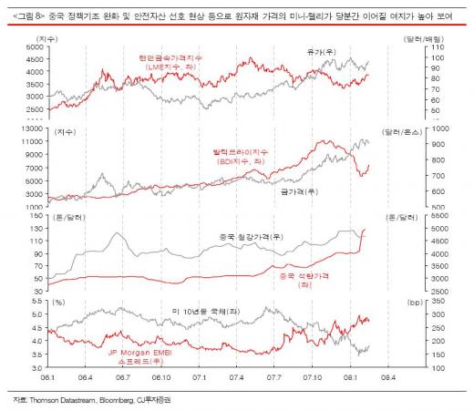 美대신 中지표를 보라-CJ투자證