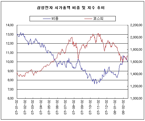 [내일의전략]삼성電 비중축소 의미는?