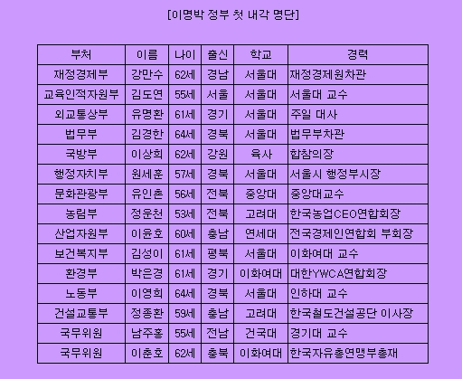 재경장관 강만수·교육부 장관 김도연