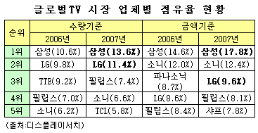 작년 전세계 TV 판매 4대중 1대는 한국産
