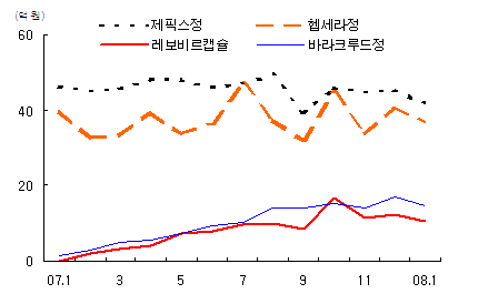 ↑ <br>
주)제픽스·헵세라는 GSK, 레보비르는 부광약품, 바라크루드는 BMS의 B형간염치료제<br>
자료: 이수유비케어, 대우증권