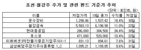 [내일의전략]여유 찾은 여의도